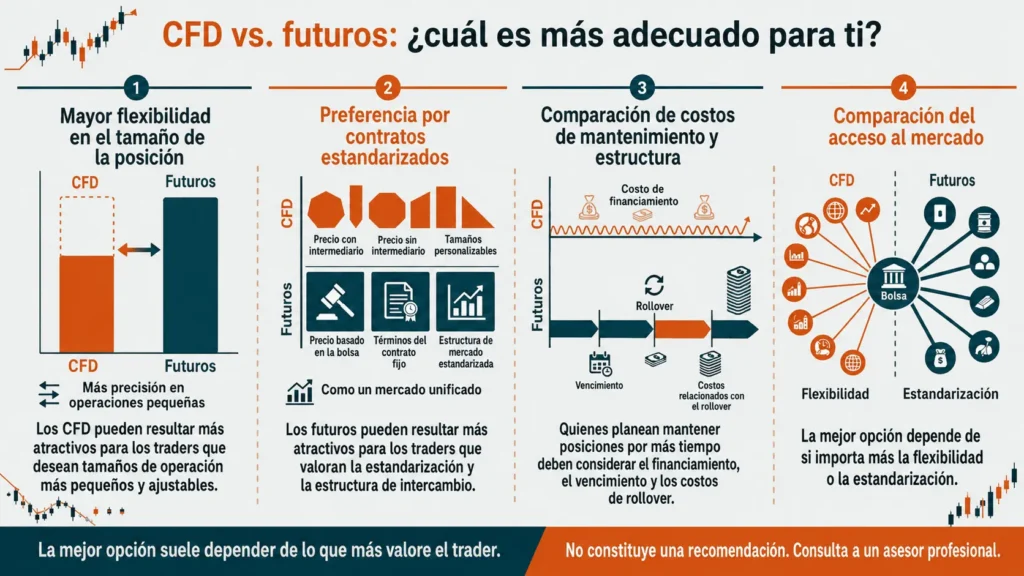 CFD or Futures Depends on your trading style, sizing needs, and how long you plan to hold a position