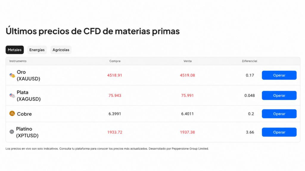 screenshot of commodity CFD prices of gold (XAUUSD) on Pepperstone site