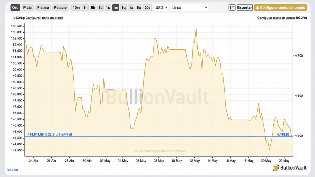 screenshot of live gold price chart on BullionVault site