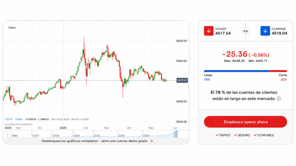 screenshot of live gold price chart on IG site