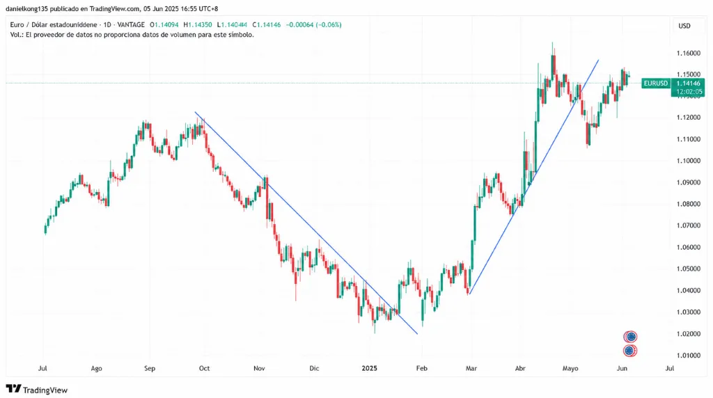 Gráfico 1: Gráfico de precios diario del EUR/USD – Evolución de la tendencia