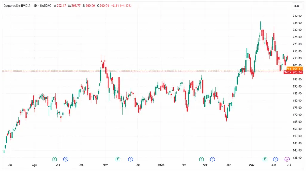 Gráfico 1: Gráfico de precios de Nvidia a un año