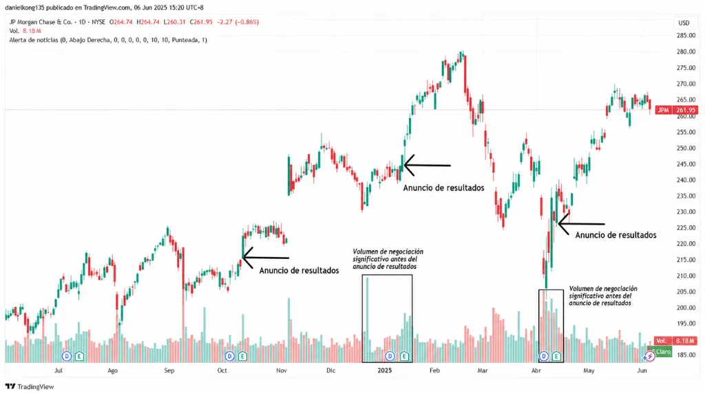 Gráfico 10 JPMorgan Chase & Co. (JPM) – Los resultados como catalizador para el trading basado en noticias