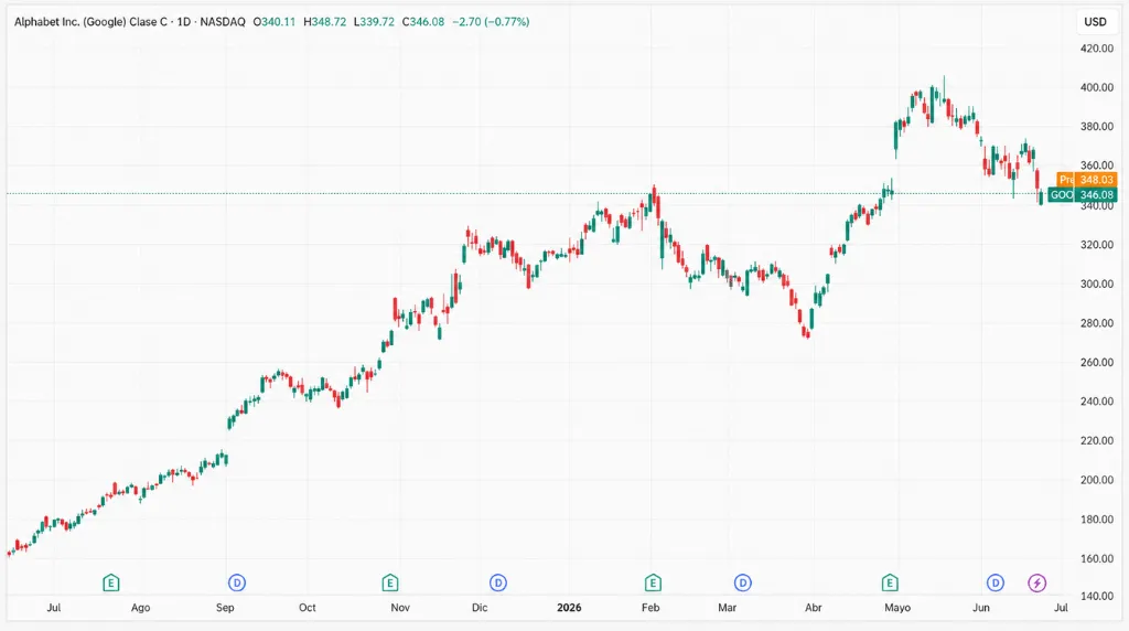 Gráfico 2: Gráfico de precios de Alphabet a un año