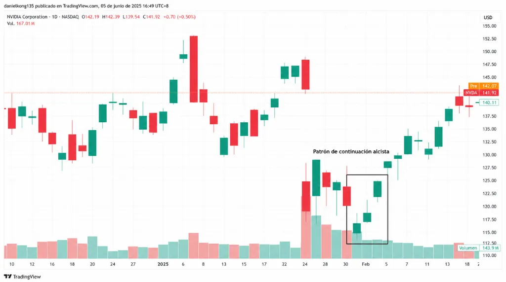 Gráfico 2: Gráfico de precios diarios de NVDA – Formación de vela alcista