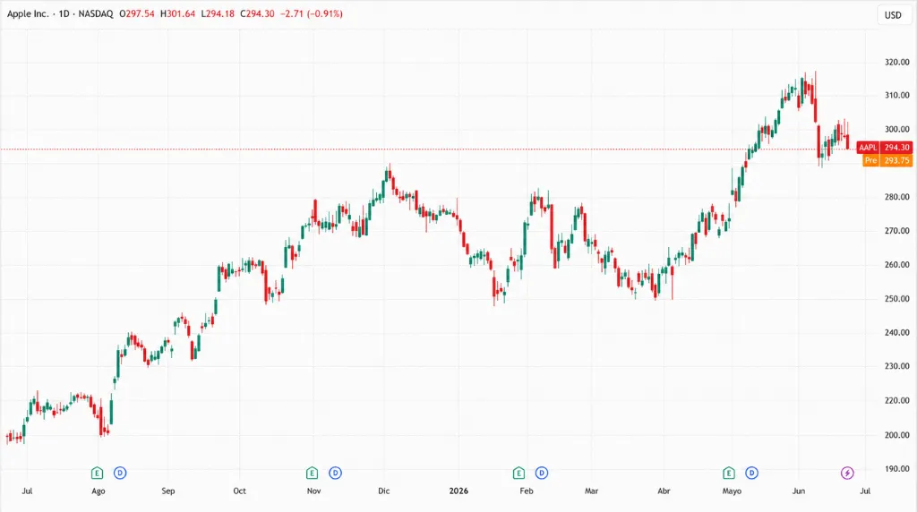 Gráfico 3: Gráfico de precios de Apple a un año