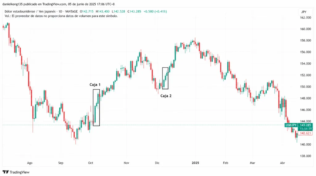 Gráfico 3: Gráfico de precios diario del USD/JPY – Ejemplos de ruptura