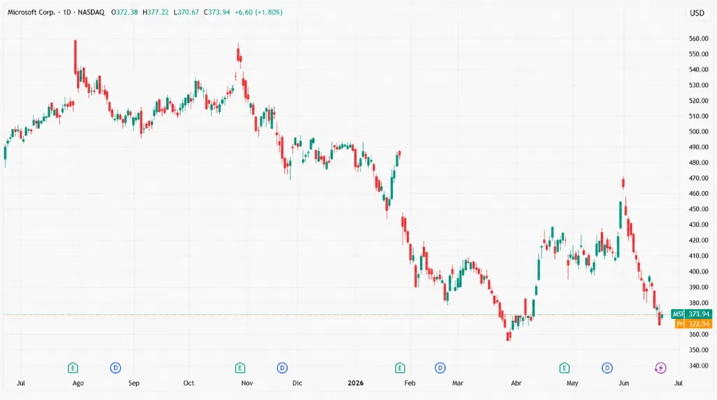 Gráfico 4: Gráfico de precios de Microsoft a un año