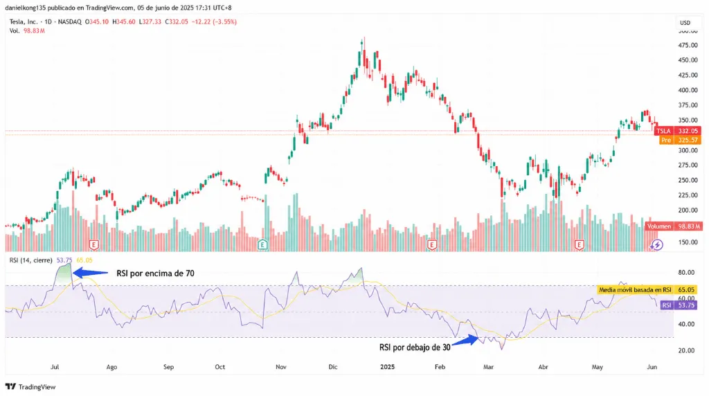 Gráfico 4: Gráfico diario de Tesla (TSLA) con RSI superpuesto