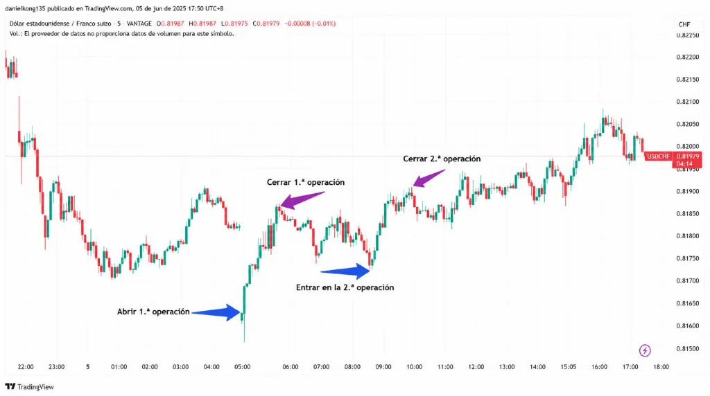 Gráfico 6: Gráfico de 5 minutos del USD/CHF – Ejemplo de operativa intradía