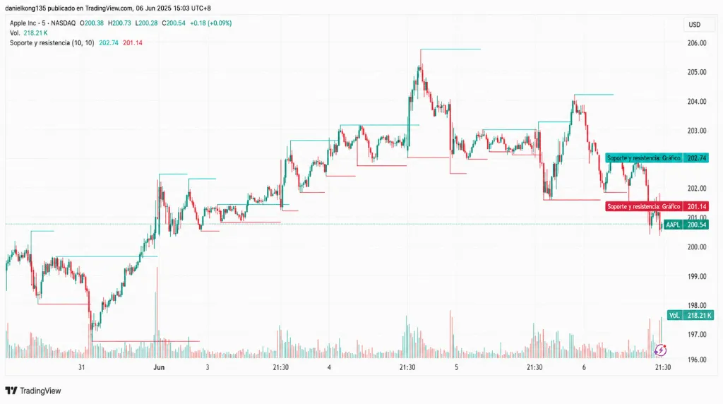 Gráfico 9: Gráfico de 5 minutos de AAPL – Rango definido en un mercado lateral