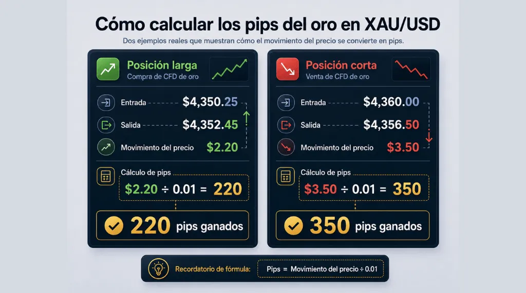 Ejemplos de posiciones largas y cortas en XAUUSD Vantage Markets 