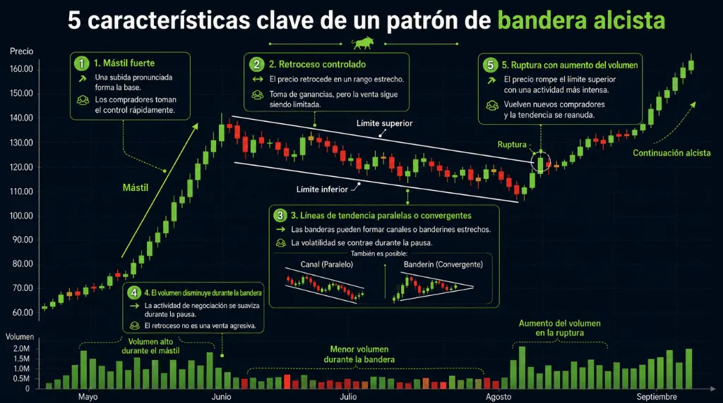 Imagen 3: 5 características clave del patrón de bandera alcista Vantage Markets