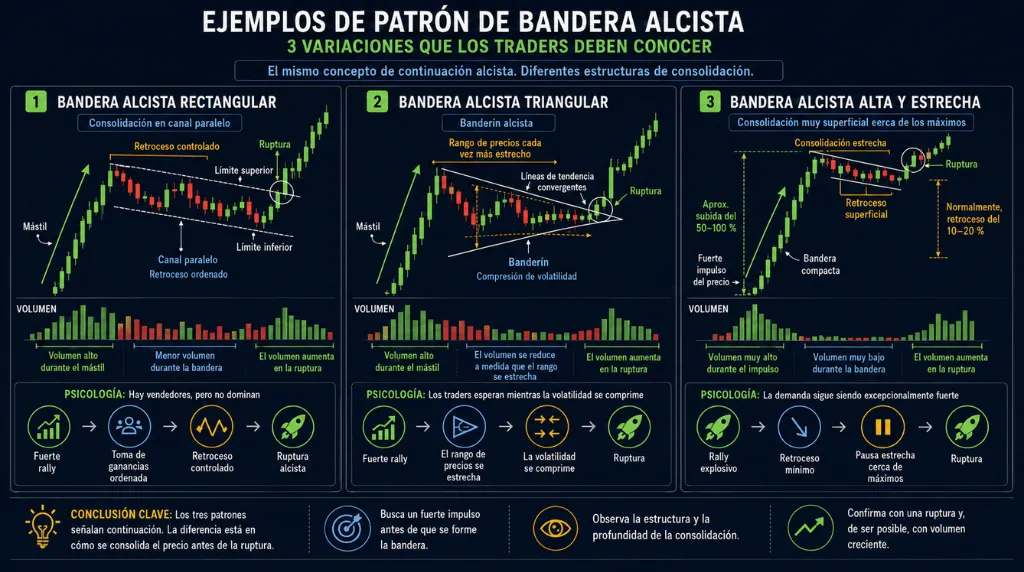 Imagen 4: Ejemplos del patrón de bandera alcista Vantage Markets