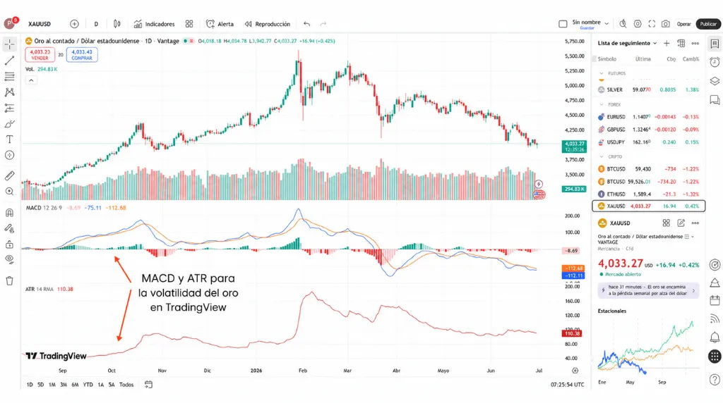 Cómo operar con oro en TradingView: uso de MACD y ATR para la volatilidad del oro