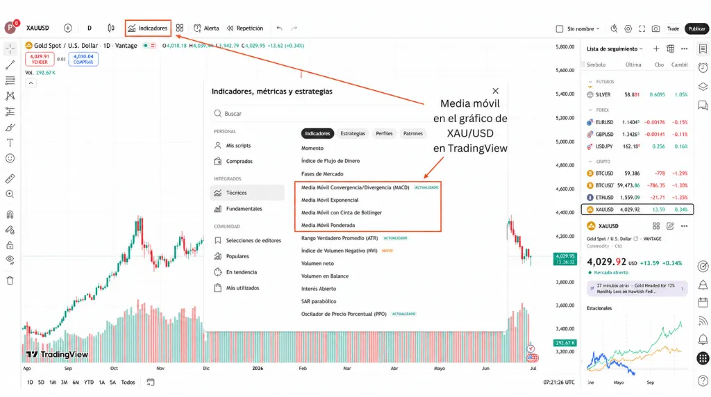 Cómo operar con oro en TradingView utilizando una media móvil en el gráfico XAU/USD.