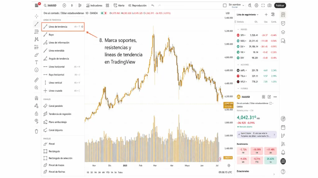 Cómo operar con oro en TradingView: paso 8, marcar soportes, resistencias y líneas de tendencia en TradingView.