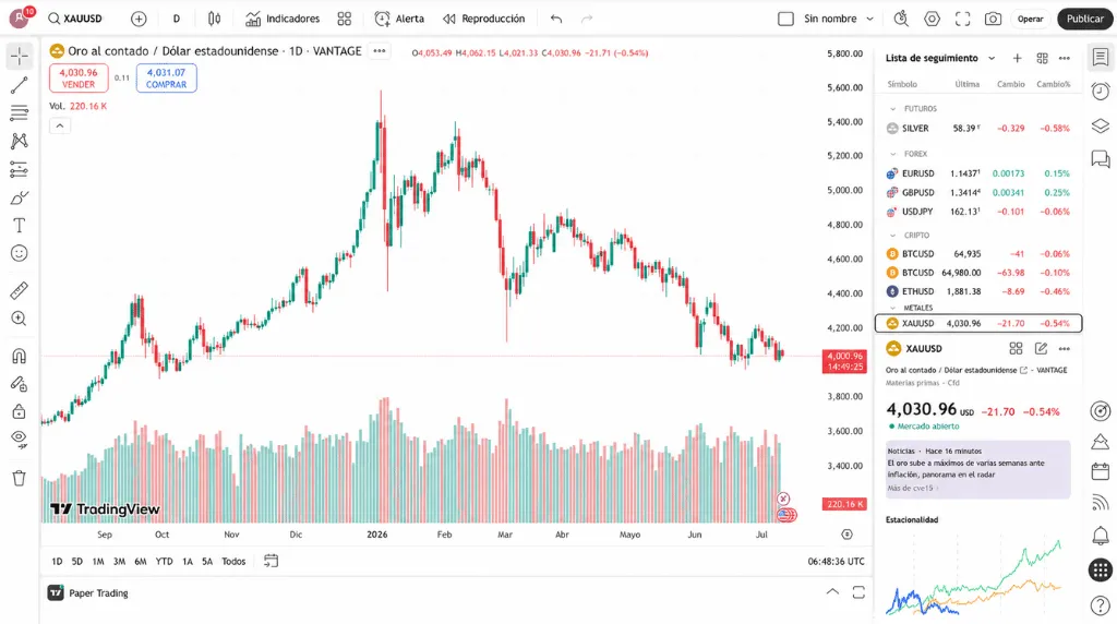 Captura de pantalla de la plataforma TradingView, una de las mejores plataformas para el day trading.