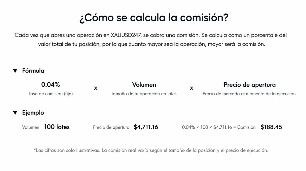 Captura de pantalla de cómo se calcula la comisión por operar con oro los fines de semana en Vantage Markets.