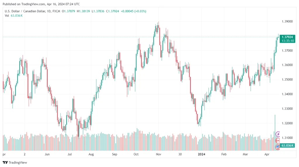Rendimiento del USD/CAD en el último año