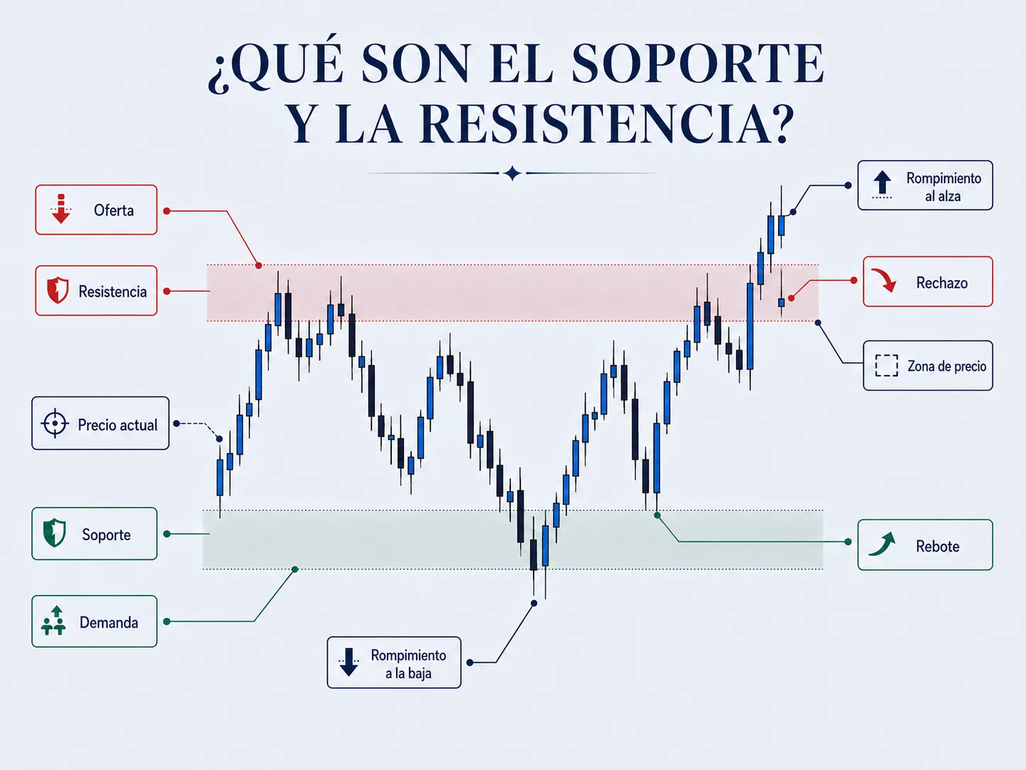 Imagen 1: Niveles de soporte y resistencia en un gráfico de precios – Vantage Markets