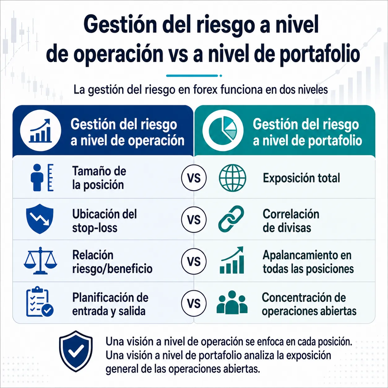 Imagen 1 Gestión de riesgos a nivel de operación frente a nivel de cartera Vantage Markets