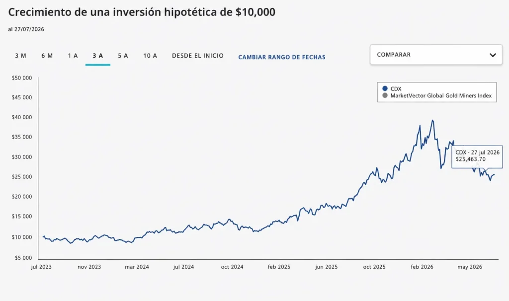Crecimiento hipotético de la inversión del ETF VanEck Gold Miners en comparación con su índice de referencia.