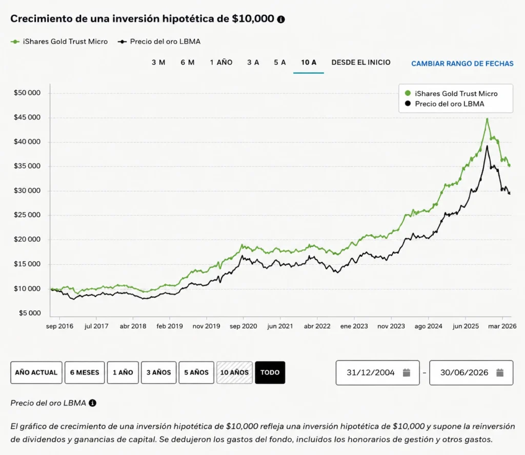 Gráfico de rendimiento histórico del ETF VanEck Junior Gold Miners