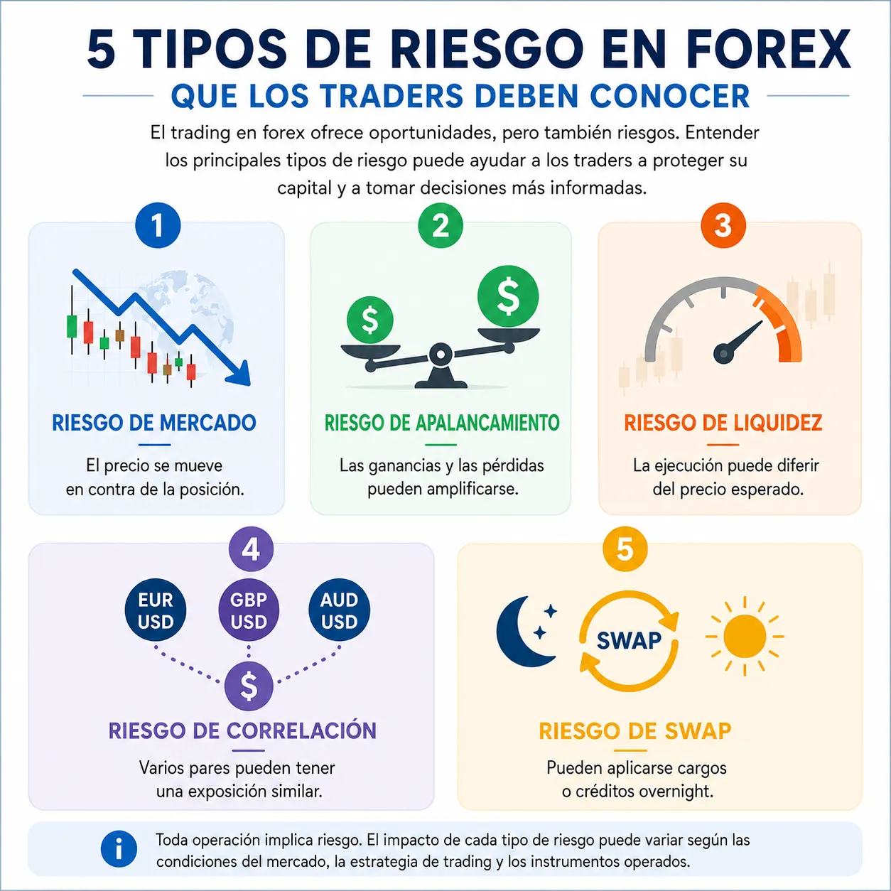 Imagen 2: Tipos de riesgo en Forex Vantage Markets