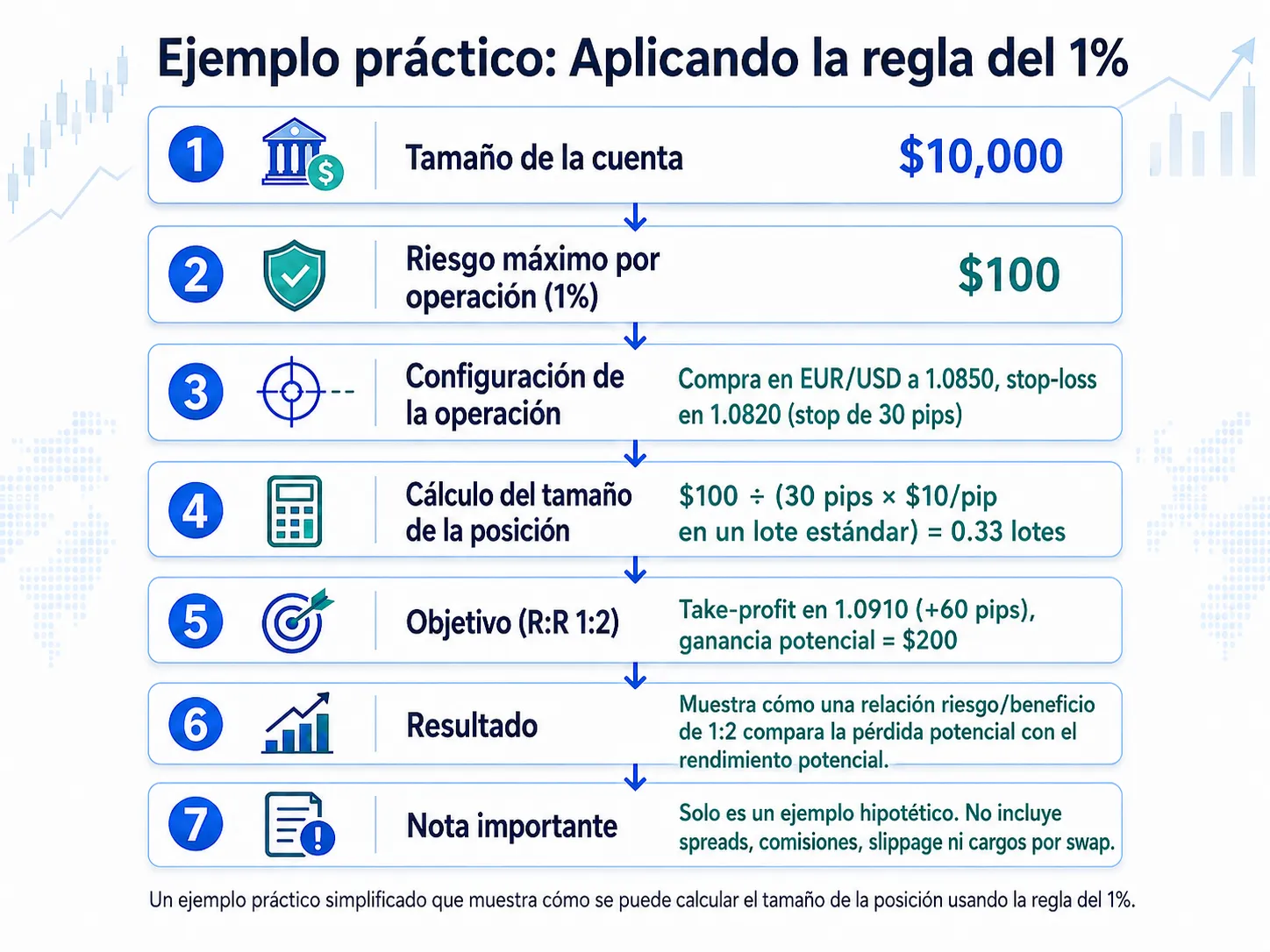 Imagen 3: Ejemplo de operativa aplicando la regla del 1 % Vantage Markets