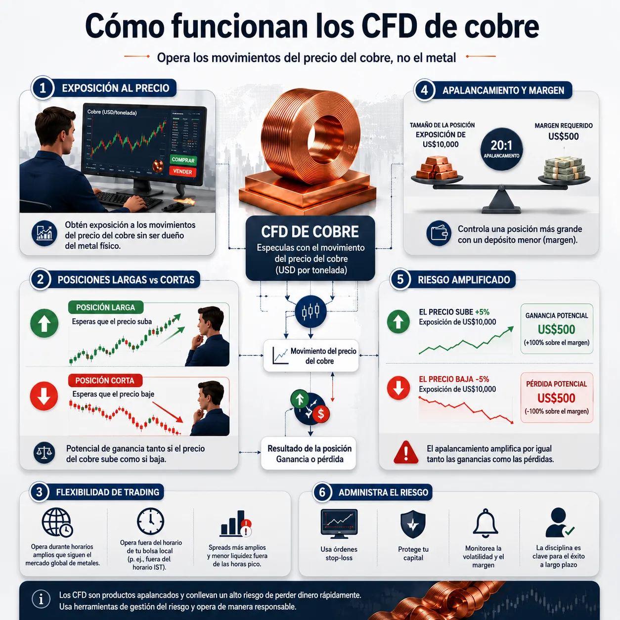 Infografía en español que explica cómo funcionan los CFDs de cobre: exposición al precio, posiciones, apalancamiento y gestión del riesgo.