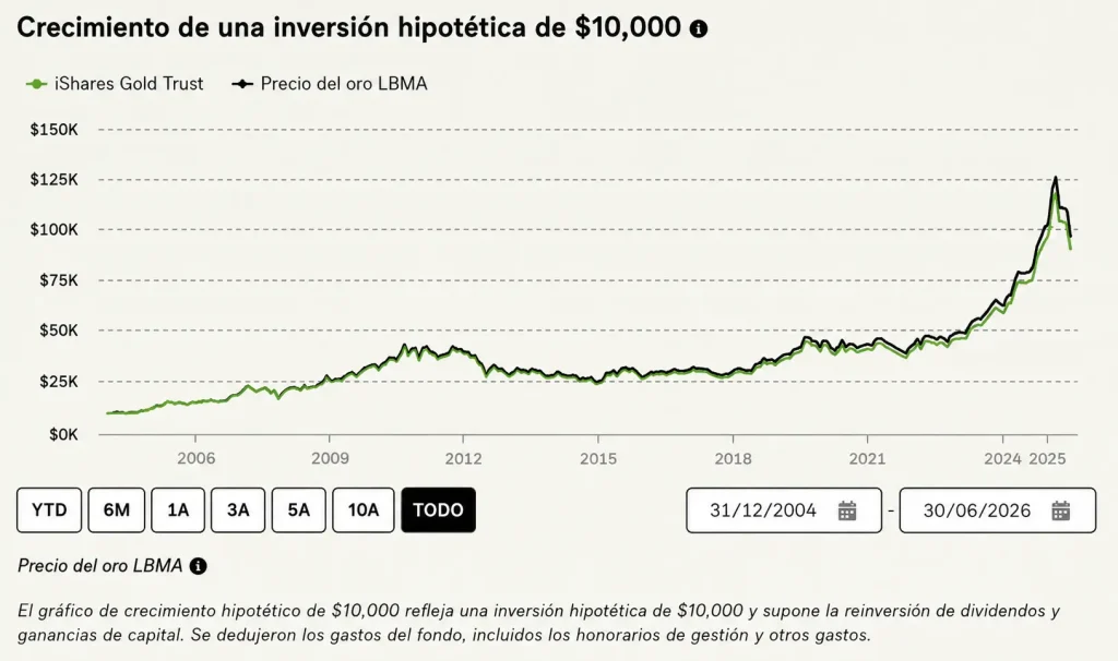 Crecimiento hipotético de la inversión en iShares Gold Trust en comparación con el precio del oro de la LBMA.