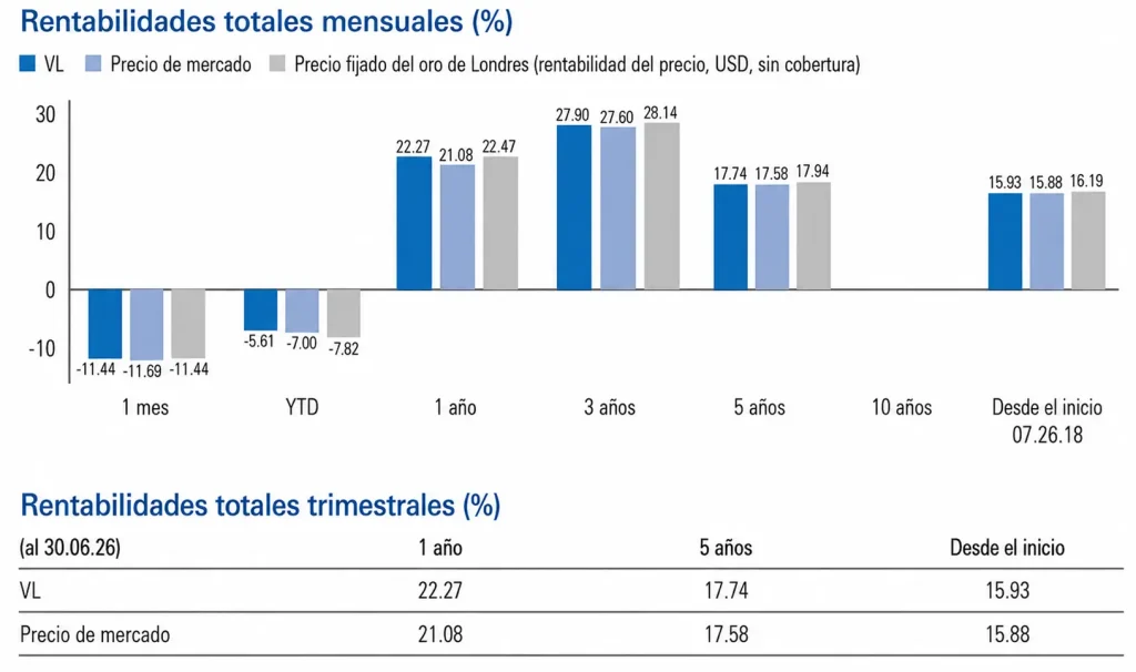 Rentabilidad total mensual y trimestral del ETF de oro físico de Goldman Sachs