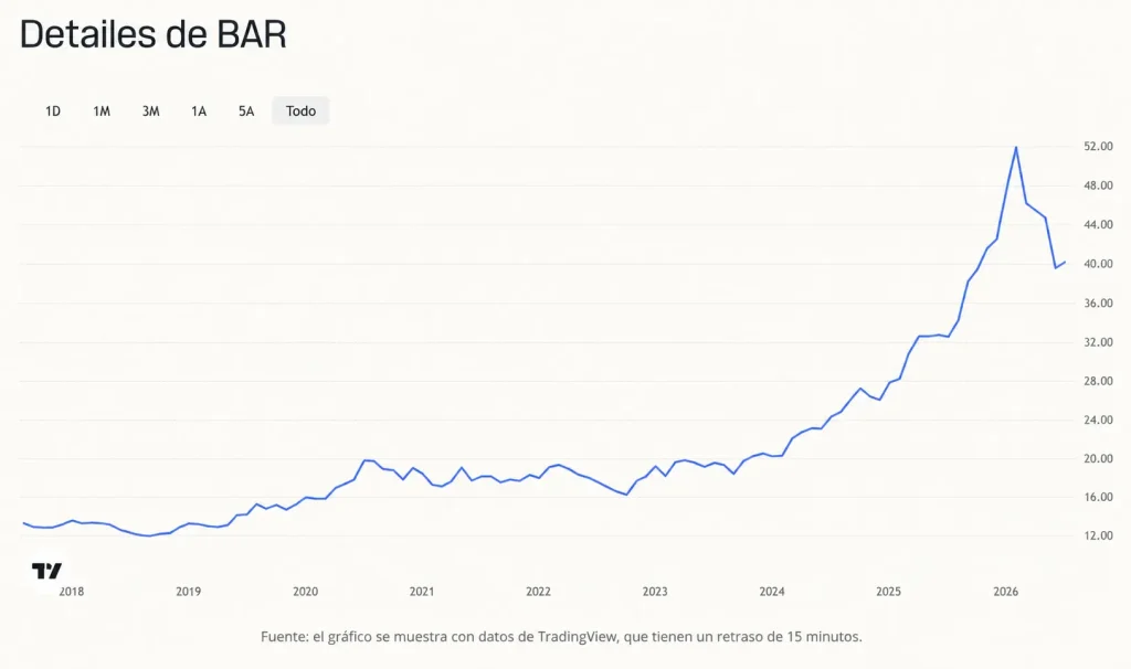 Gráfico histórico de precios de GraniteShares Gold Trust