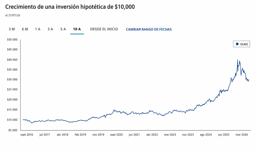 Gráfico de crecimiento de inversión hipotético del ETF VanEck Merk Gold