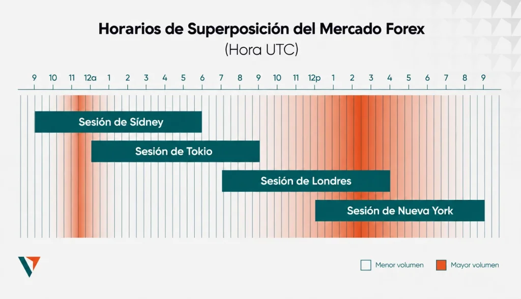Horarios de Superposición del Mercado Forex