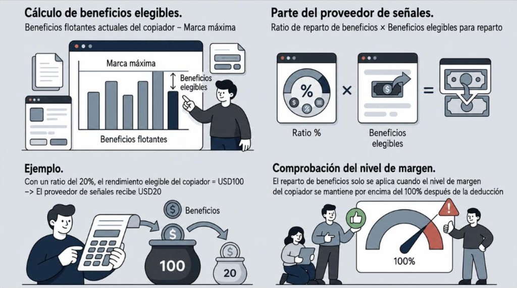 infographic of how profit sharing works for Vantage Signal Providers
