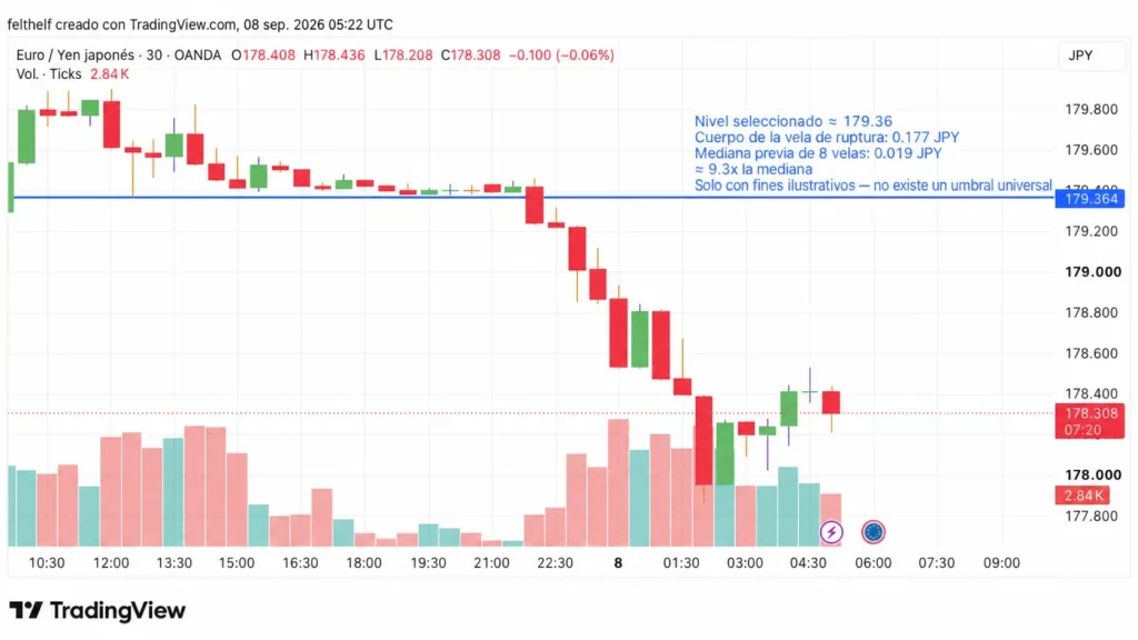 Concepto de desplazamiento en los gráficos de TradingView dentro del trading ICT.