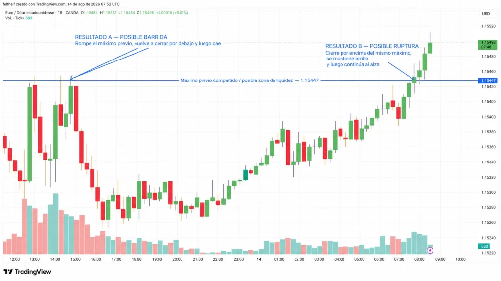 Gráfico de TradingView de barrido de liquidez (ICT)