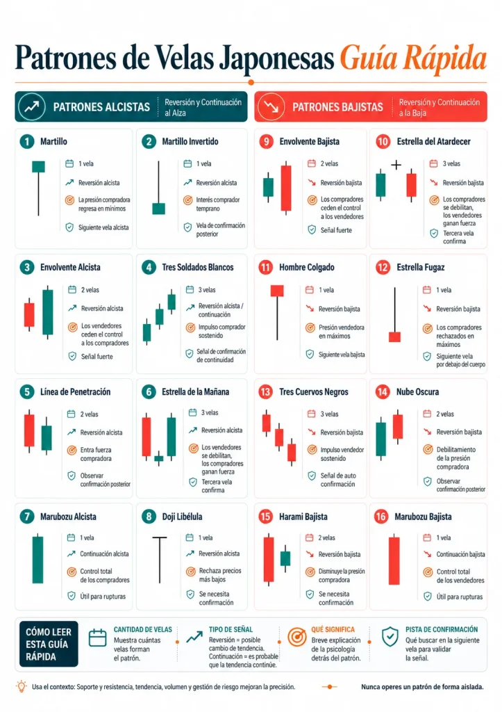 Patrones de Velas Japonesas Vantage Markets