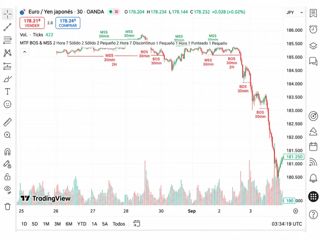 Concepto de cambio de estructura de mercado en gráficos de TradingView dentro del trading ICT.