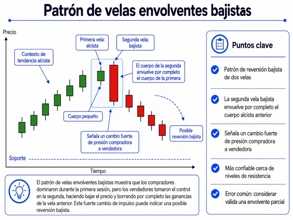 Patrón Envolvente Bajista