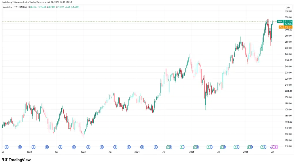 Gráfico de cinco años del precio de las acciones de Apple de 2021 a 2026