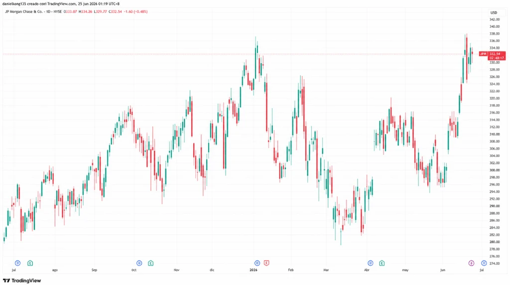 Gráfico 1: Precio diario de la acción de JP Morgan de junio de 2025 a junio de 2026. Fuente: https://www.tradingview.com/x/3gYaLMVM/
