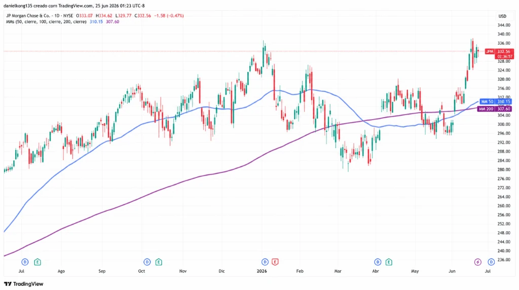 Gráfico 2: Gráfico de análisis técnico de JP Morgan. Fuente: https://www.tradingview.com/x/WQgCdzP8/