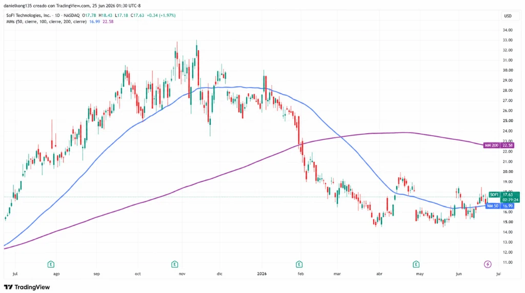 Gráfico 10: Gráfico de análisis técnico de SoFi. Fuente: https://www.tradingview.com/x/LK0O7flN/