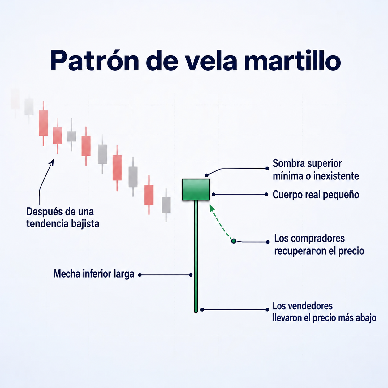 Patrón de vela martillo