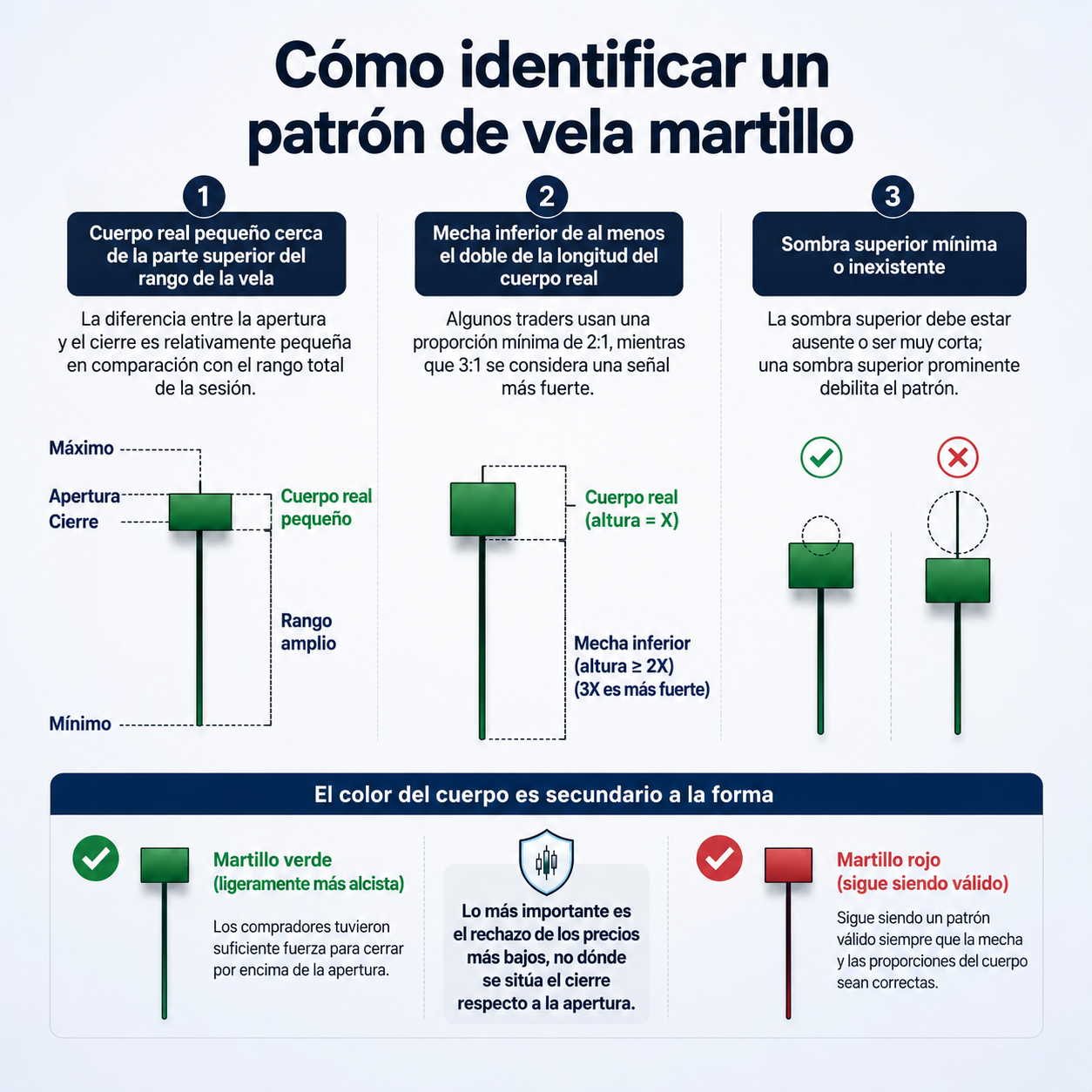 Tres reglas estructurales de un patrón de velas martillo