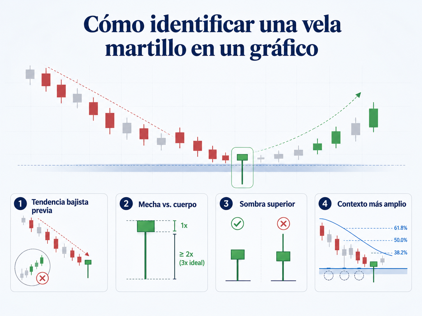 Cómo identificar una vela martillo en un gráfico