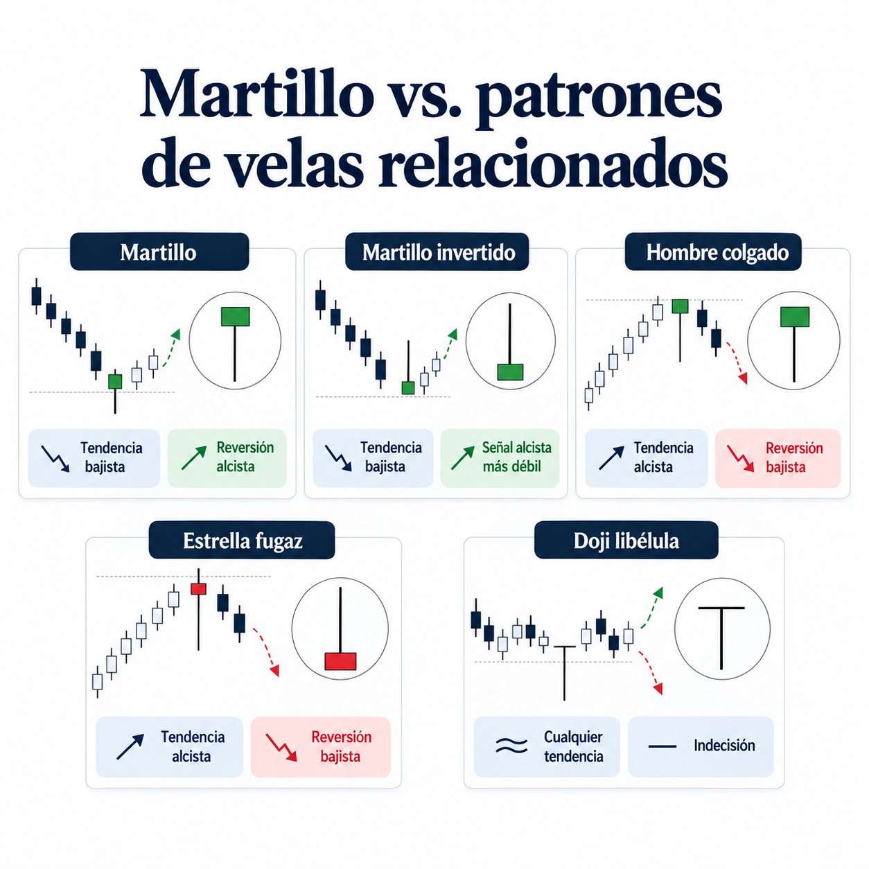 Diferencias clave entre el patrón de martillo y otros patrones de velas japonesas relacionados